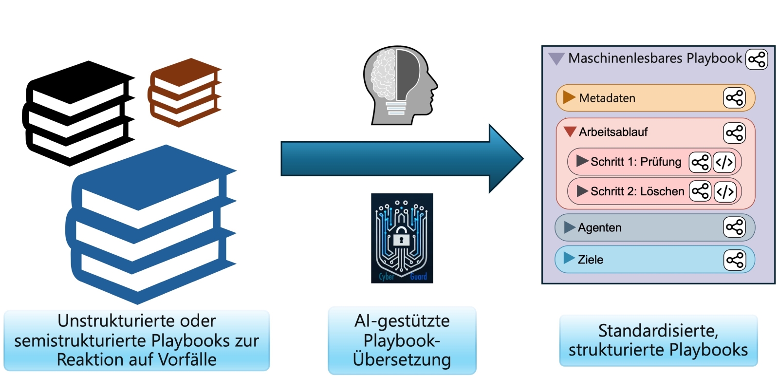 Besserer Schutz vor Cyberattacken: In CyberGuard wandelt ein KI-basierter Ansatz manuell erstellte Playbooks in maschinenlesbare Playbooks um. Diese lassen sich weitergeben und automatisieren.
