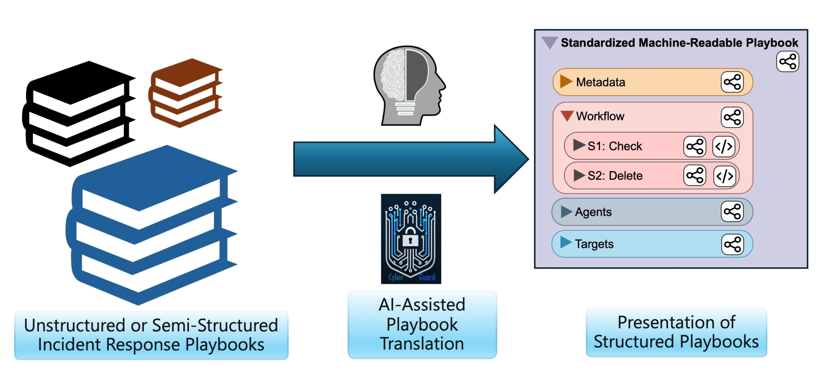 Standardized Security Playbooks improve protection against Cyberattacks Improved protection against cyberattacks: In the CyberGuard project, an AI-based approach converts manually written playbooks into machine-readable ones that can be shared and automated.